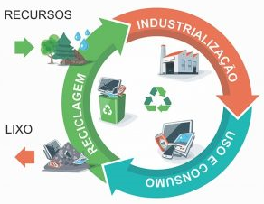 Gestão de resíduos - educação ambiental